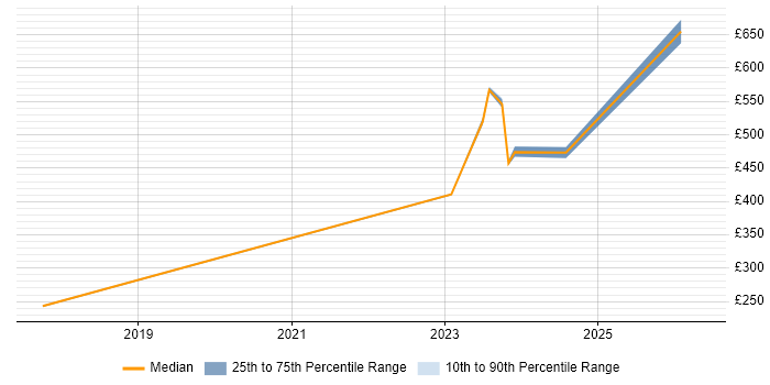 Contractor daily rate distribution trend for jobs in South Lanarkshire citing Azure