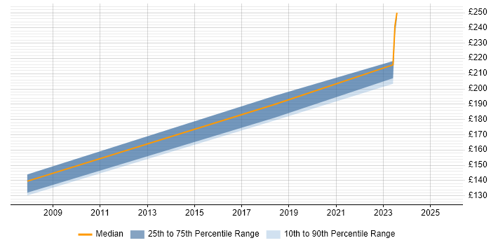 Contractor daily rate distribution trend for jobs in South Lanarkshire citing Break/Fix Contractor daily rate distribution trend for jobs in South Lanarkshire citing Break/Fix