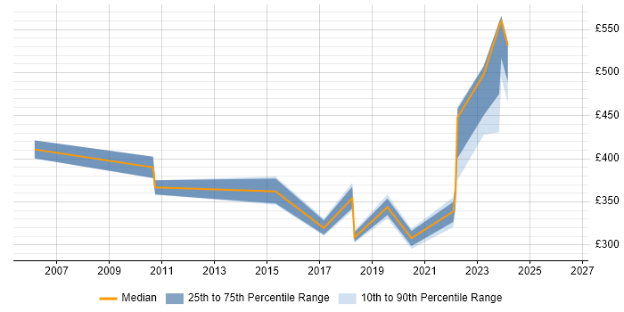 Contractor daily rate distribution trend for jobs in South Lanarkshire citing Business Intelligence
