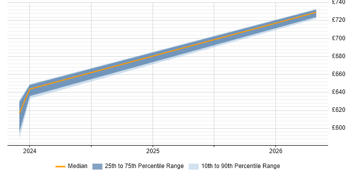 Contractor daily rate distribution trend for jobs in South Lanarkshire citing Capacity Management
