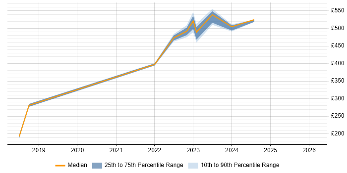 Contractor daily rate distribution trend for jobs in South Lanarkshire citing Change Management