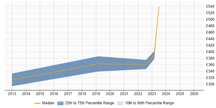 Contractor daily rate distribution trend for jobs in South Lanarkshire citing Cisco Certification