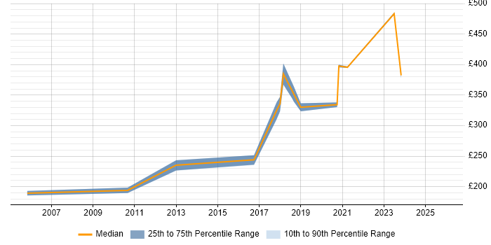 Contractor daily rate distribution trend for jobs in South Lanarkshire citing Cisco