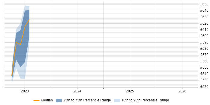 Contractor daily rate distribution trend for jobs in South Lanarkshire citing Collaborative Culture