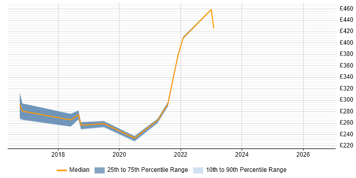 Contractor daily rate distribution trend for jobs in South Lanarkshire citing Configuration Management