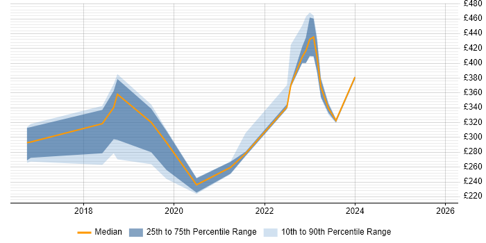 Contractor daily rate distribution trend for jobs in South Lanarkshire citing Continuous Improvement