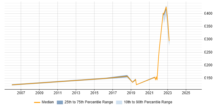 Contractor daily rate distribution trend for jobs in South Lanarkshire citing Customer Service