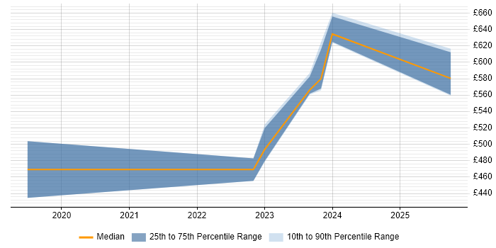 Contractor daily rate distribution trend for jobs in South Lanarkshire citing Cybersecurity