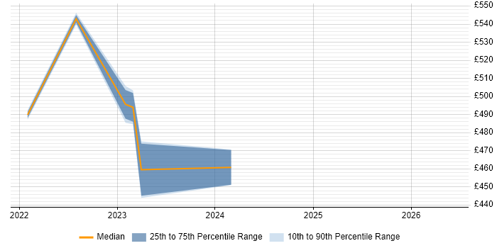 Contractor daily rate distribution trend for jobs in South Lanarkshire citing Data Analysis