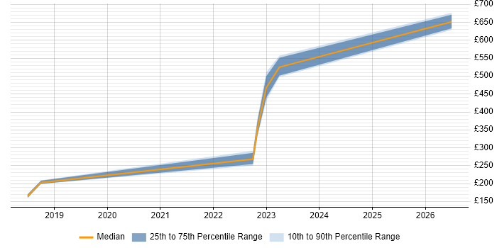 Contractor daily rate distribution trend for jobs in South Lanarkshire citing Data Analytics