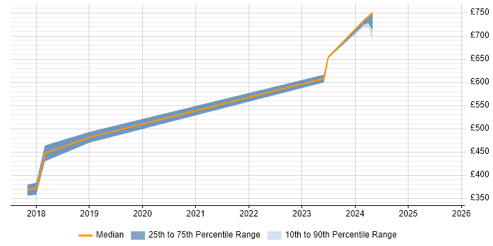 Contractor daily rate distribution trend for jobs in South Lanarkshire citing Data Centre