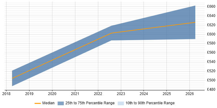 Contractor daily rate distribution trend for jobs in South Lanarkshire citing Data Governance