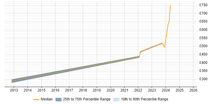 Contractor daily rate distribution trend for jobs in South Lanarkshire citing Data Migration