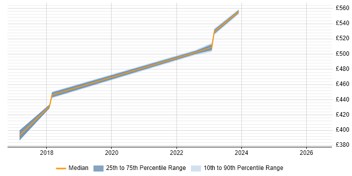 Contractor daily rate distribution trend for jobs in South Lanarkshire citing Data Modelling