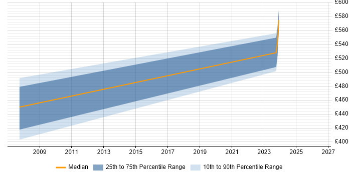 Contractor daily rate distribution trend for DBA job vacancies in South Lanarkshire