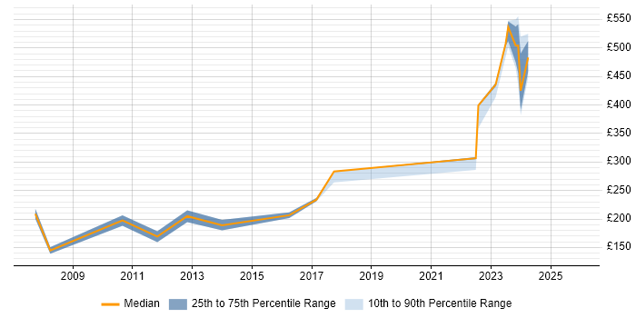 Contractor daily rate distribution trend for jobs in South Lanarkshire citing Degree