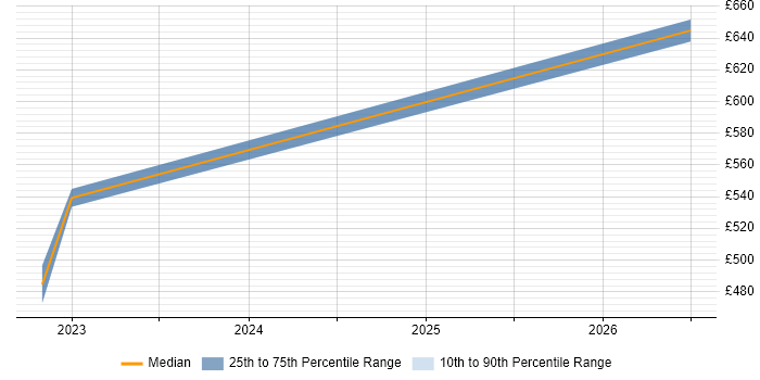 Contractor daily rate distribution trend for jobs in South Lanarkshire citing Demand Management
