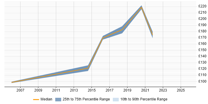 Contractor daily rate distribution trend for Desktop Support job vacancies in South Lanarkshire