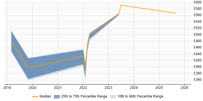 Contractor daily rate distribution trend for jobs in South Lanarkshire citing DevOps