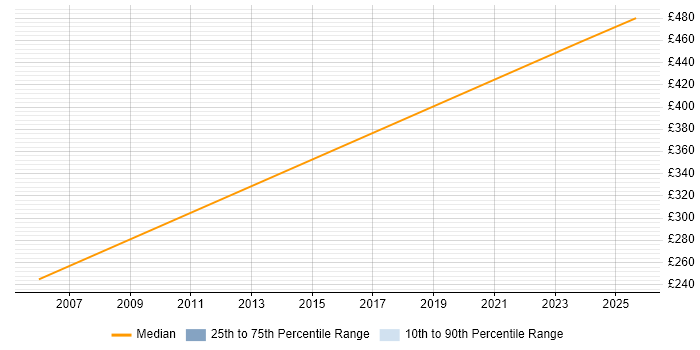 Contractor daily rate distribution trend for jobs in South Lanarkshire citing Disaster Recovery