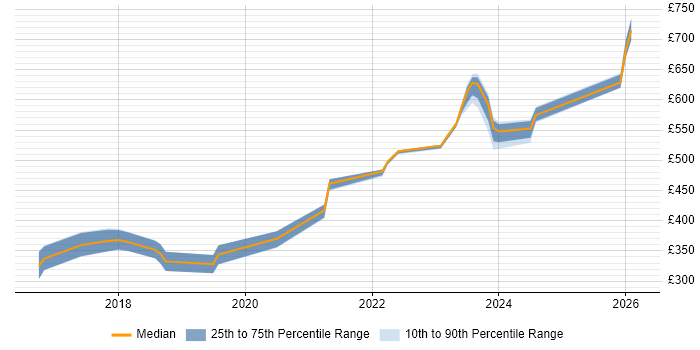 Contractor daily rate distribution trend for jobs in South Lanarkshire citing DV Cleared