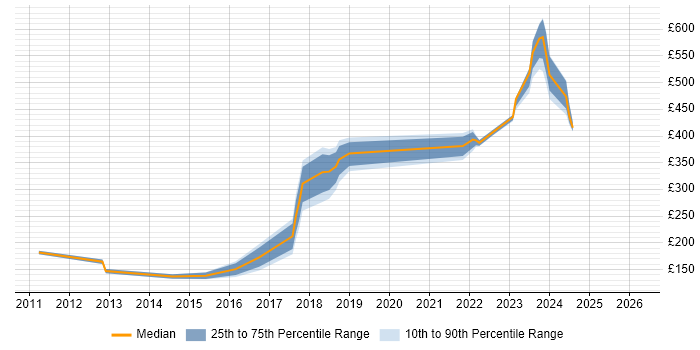 Contractor daily rate distribution trend for jobs in East Kilbride citing Active Directory