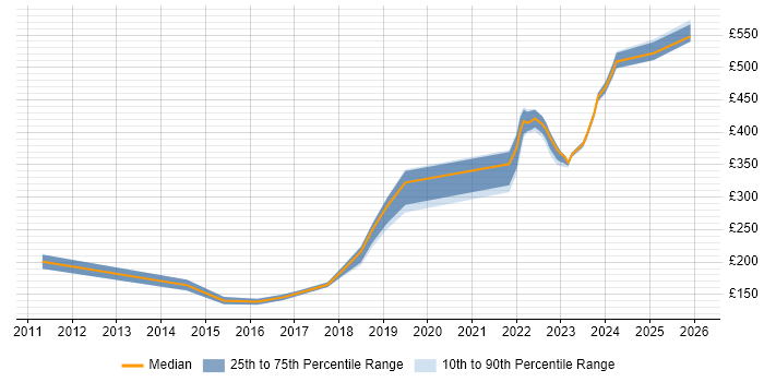 Contractor daily rate distribution trend for Analyst job vacancies in East Kilbride
