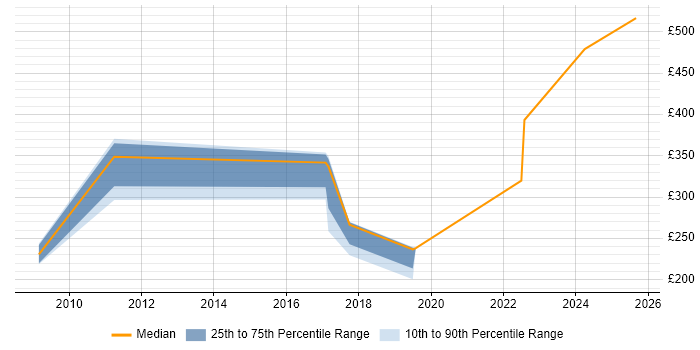 Contractor daily rate distribution trend for jobs in East Kilbride citing Analytical Skills