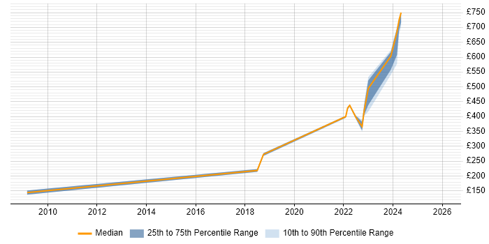 Contractor daily rate distribution trend for jobs in East Kilbride citing Analytics