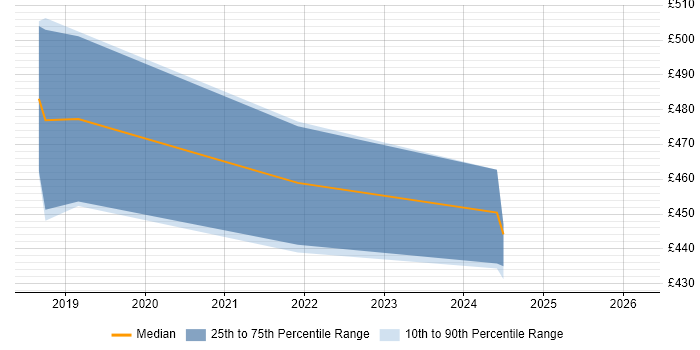 Contractor daily rate distribution trend for jobs in East Kilbride citing Ansible