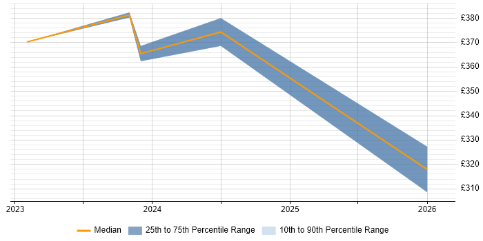 Contractor daily rate distribution trend for jobs in East Kilbride citing Apple iOS
