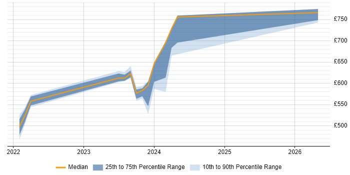 Contractor daily rate distribution trend for jobs in East Kilbride citing Atlassian