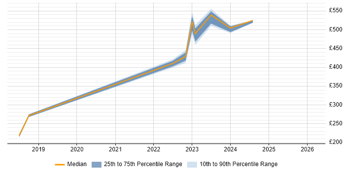 Contractor daily rate distribution trend for jobs in East Kilbride citing Change Management