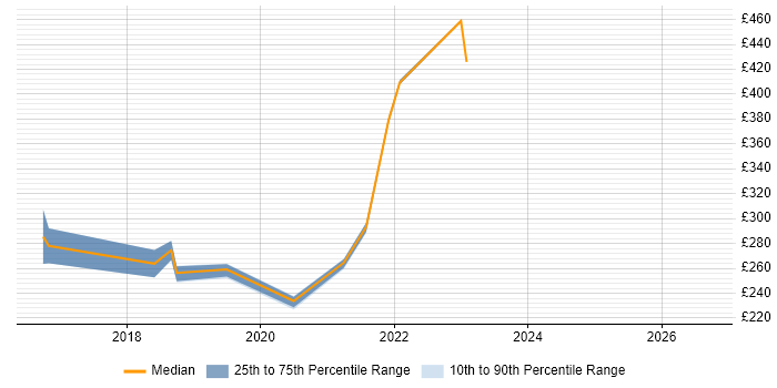 Contractor daily rate distribution trend for jobs in East Kilbride citing Configuration Management