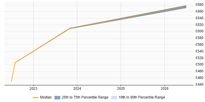 Contractor daily rate distribution trend for jobs in East Kilbride citing Customer Experience