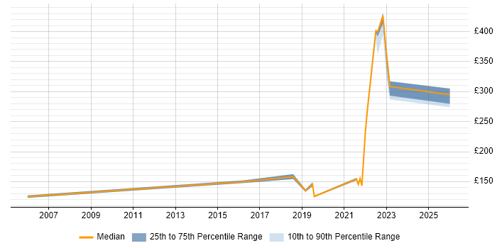 Contractor daily rate distribution trend for jobs in East Kilbride citing Customer Service
