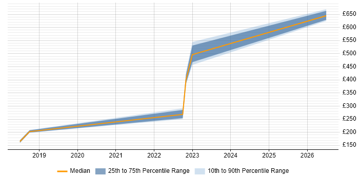 Contractor daily rate distribution trend for jobs in East Kilbride citing Data Analytics
