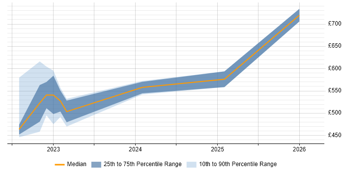 Contractor daily rate distribution trend for jobs in East Kilbride citing Decision-Making