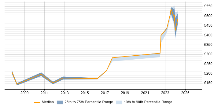 Contractor daily rate distribution trend for jobs in East Kilbride citing Degree