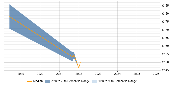Contractor daily rate distribution trend for Desktop Engineer job vacancies in East Kilbride