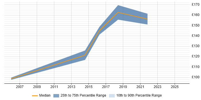Contractor daily rate distribution trend for Desktop Support job vacancies in East Kilbride