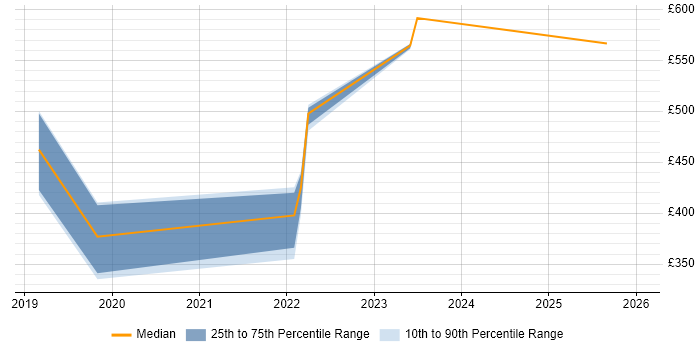 Contractor daily rate distribution trend for jobs in East Kilbride citing DevOps