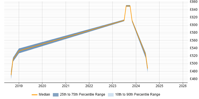 Contractor daily rate distribution trend for jobs in East Kilbride citing DNS