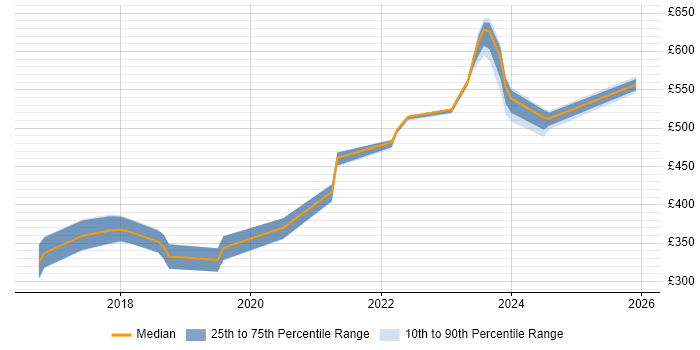 Contractor daily rate distribution trend for jobs in East Kilbride citing DV Cleared