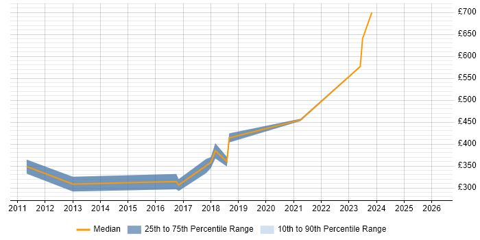 Contractor daily rate distribution trend for jobs in East Kilbride citing Firewall