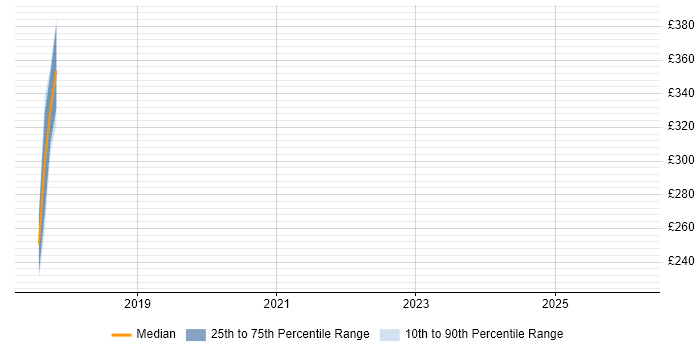 Contractor daily rate distribution trend for jobs in East Kilbride citing Hyper-V