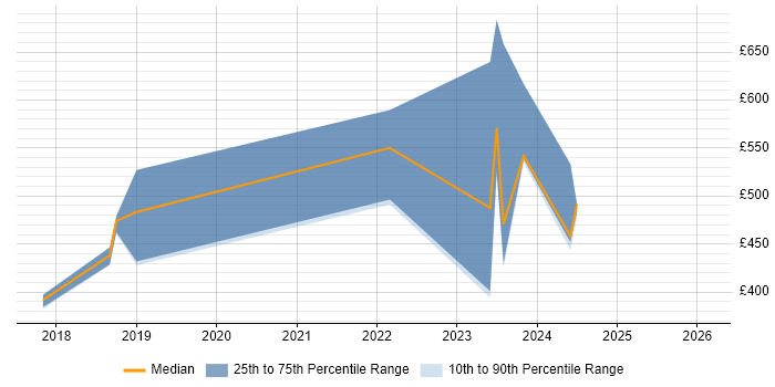 Contractor daily rate distribution trend for jobs in East Kilbride citing Infrastructure Engineering
