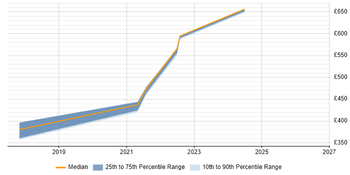 Contractor daily rate distribution trend for IT Manager job vacancies in East Kilbride