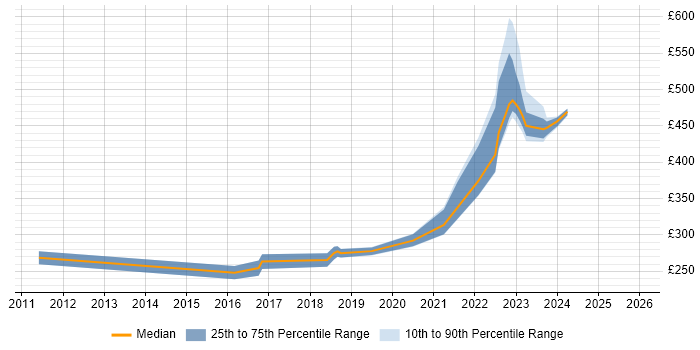 Contractor daily rate distribution trend for jobs in East Kilbride citing ITSM