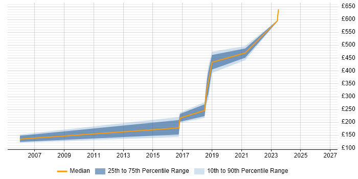 Contractor daily rate distribution trend for jobs in East Kilbride citing LAN